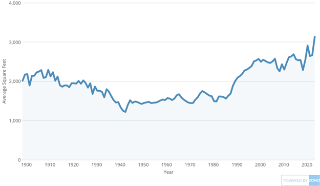 Avg_SF_by_Year_Built