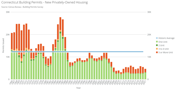 CT_bldg_permits