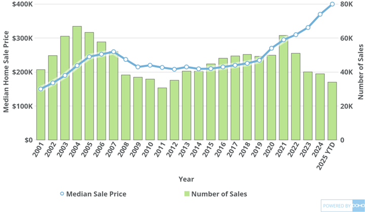 Home_Sales_and_Med_Sales_Price