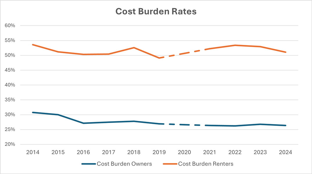 Cost_burden_rates