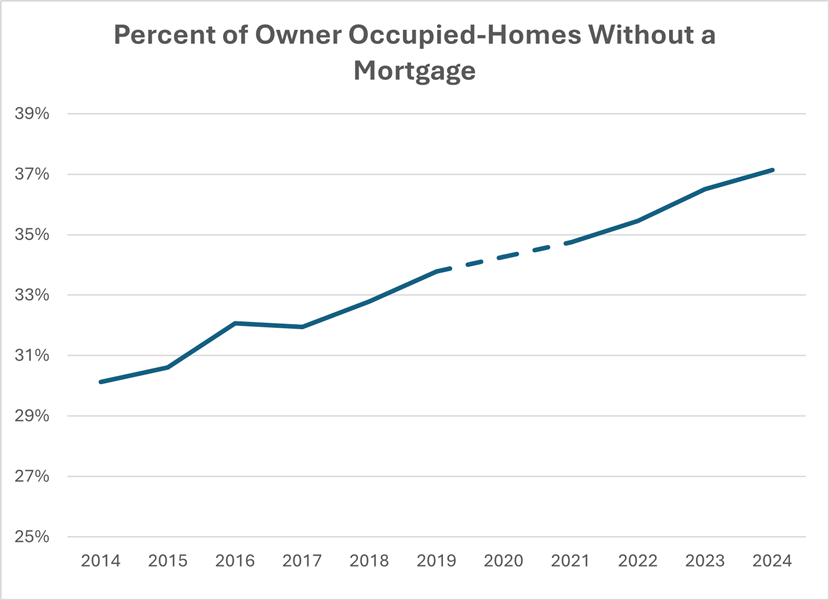 Percent_OO_units_w_out_mortgage