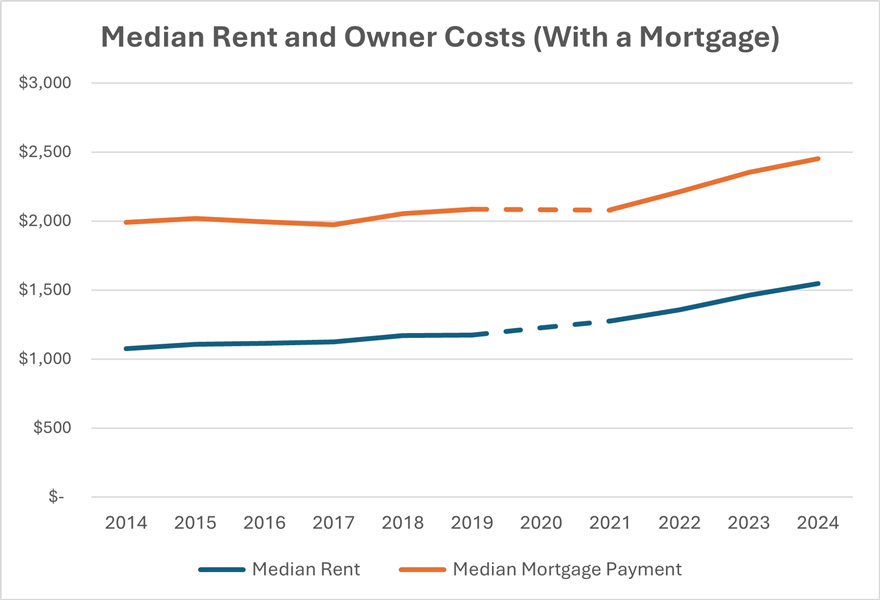 Rent_and_Owner_Costs