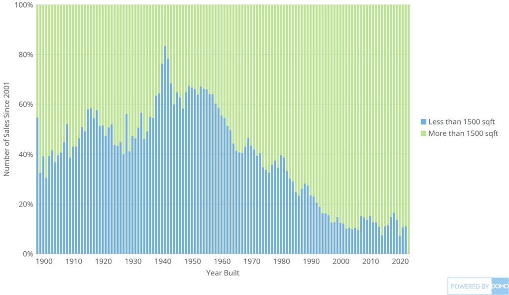Starter_Homes_Built_By_Year