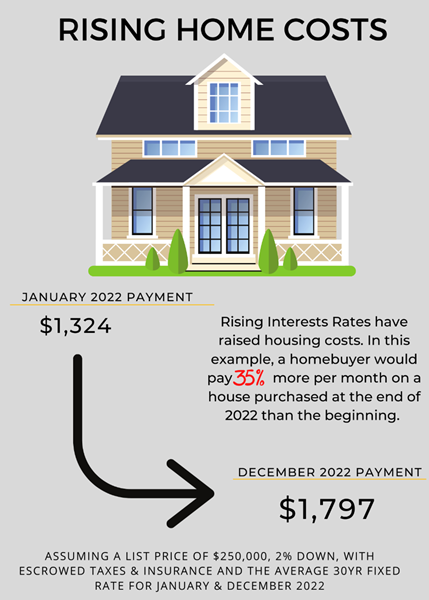 rising_home_costs