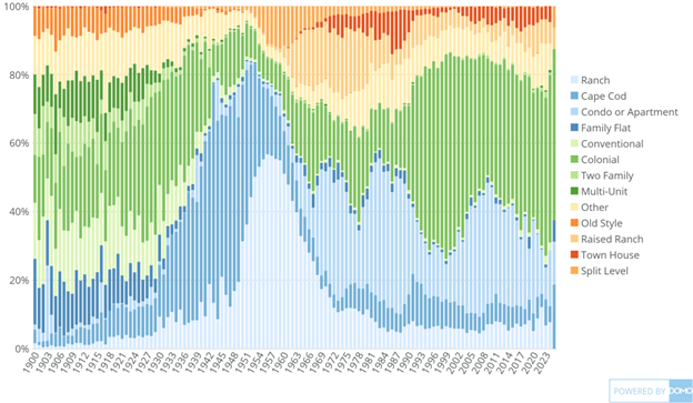 Prop_Type_by_Year_Built