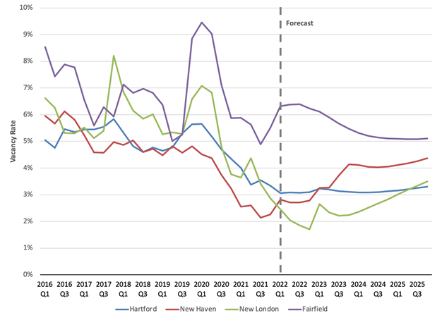 Vacany_Rates_in_CT_Rental_Markets_-_Q1_2022